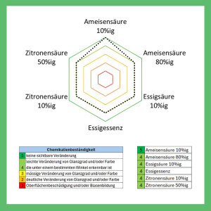 FLOORRESIN 2K Epoxidharz System für chemiebeständige Oberflächen Beschichtung