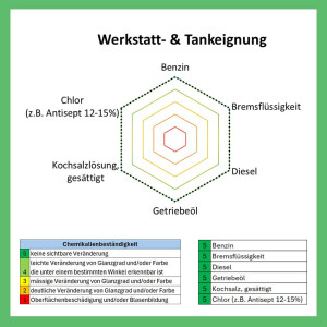 FLOORRESIN 2K Epoxidharz System für chemiebeständige Oberflächen Beschichtung